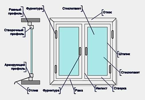 Стандартное Пластиковое Окно